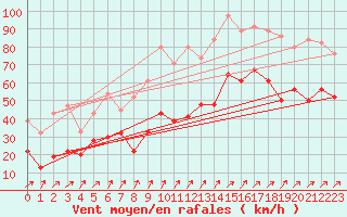 Courbe de la force du vent pour Lake Vyrnwy