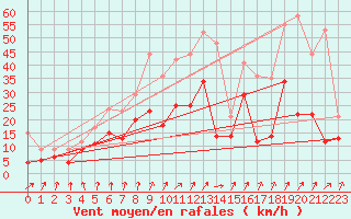 Courbe de la force du vent pour Bad Kissingen