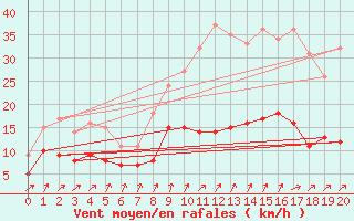 Courbe de la force du vent pour Courouvre (55)