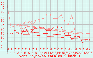 Courbe de la force du vent pour Maastricht / Zuid Limburg (PB)