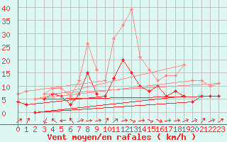 Courbe de la force du vent pour Mont-de-Marsan (40)