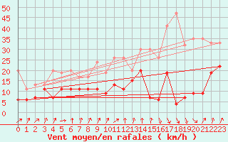 Courbe de la force du vent pour Les Attelas