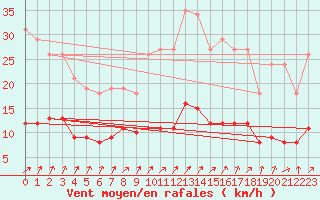 Courbe de la force du vent pour Bellefontaine (88)
