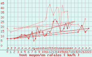 Courbe de la force du vent pour Madrid-Colmenar
