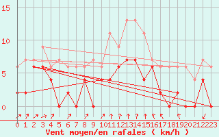 Courbe de la force du vent pour Grenoble/agglo Le Versoud (38)