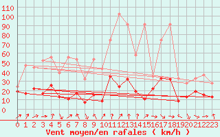 Courbe de la force du vent pour Gornergrat