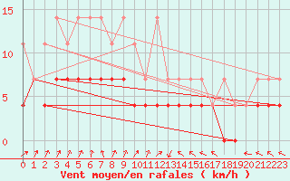 Courbe de la force du vent pour Diepenbeek (Be)