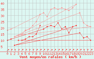 Courbe de la force du vent pour Cambrai / Epinoy (62)