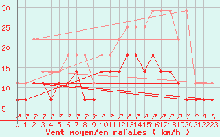 Courbe de la force du vent pour Beitem (Be)