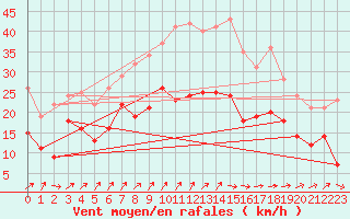 Courbe de la force du vent pour Nancy - Ochey (54)