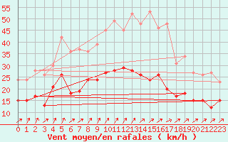 Courbe de la force du vent pour Memmingen