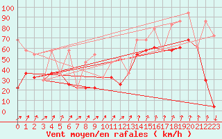 Courbe de la force du vent pour Katterjakk Airport