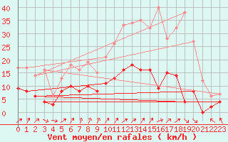 Courbe de la force du vent pour Chartres (28)