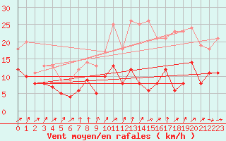 Courbe de la force du vent pour Poitiers (86)