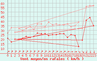 Courbe de la force du vent pour Pointe de Chassiron (17)