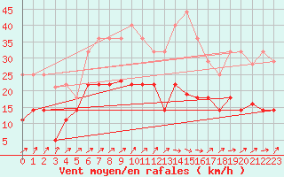 Courbe de la force du vent pour Villardeciervos