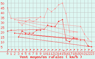 Courbe de la force du vent pour Leutkirch-Herlazhofen