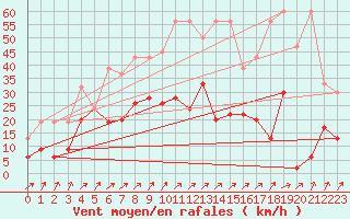 Courbe de la force du vent pour Fribourg / Posieux