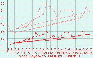 Courbe de la force du vent pour Bad Salzuflen