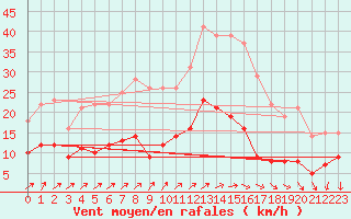 Courbe de la force du vent pour Langres (52) 