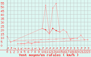 Courbe de la force du vent pour Bala