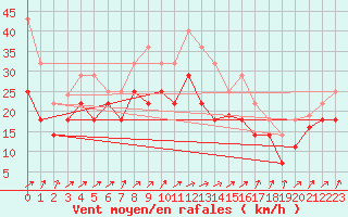 Courbe de la force du vent pour Palencia / Autilla del Pino