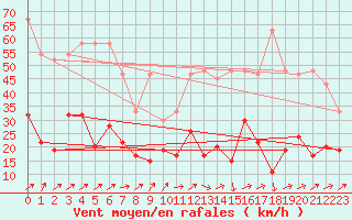 Courbe de la force du vent pour Les Diablerets