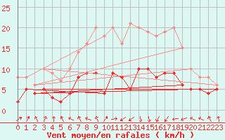 Courbe de la force du vent pour Muenchen-Stadt
