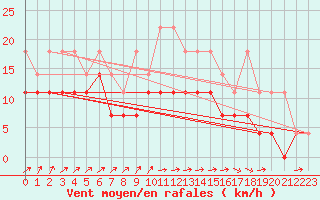 Courbe de la force du vent pour Hoogeveen Aws