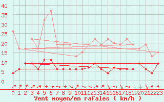 Courbe de la force du vent pour Chaumont (Sw)