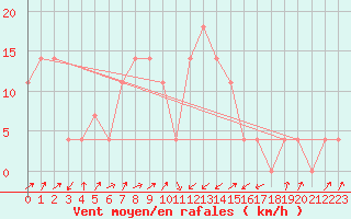 Courbe de la force du vent pour Galtuer