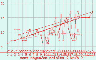 Courbe de la force du vent pour Guernesey (UK)