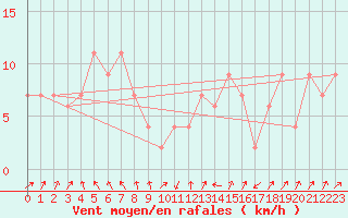 Courbe de la force du vent pour Aviemore