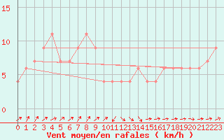 Courbe de la force du vent pour Lugo / Rozas