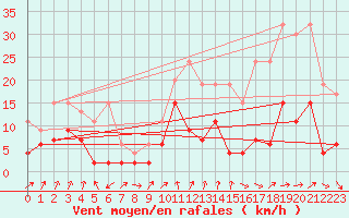 Courbe de la force du vent pour Les Attelas