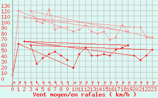 Courbe de la force du vent pour Brunnenkogel/Oetztaler Alpen