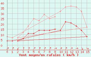 Courbe de la force du vent pour Fribourg (All)