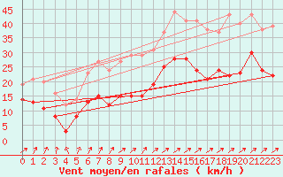 Courbe de la force du vent pour Septsarges (55)