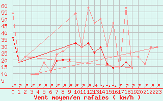 Courbe de la force du vent pour Frankfort (All)