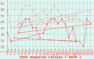 Courbe de la force du vent pour Langoytangen