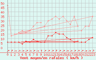 Courbe de la force du vent pour Chaumont (Sw)