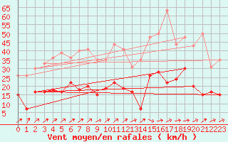 Courbe de la force du vent pour Mont-de-Marsan (40)