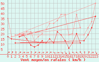 Courbe de la force du vent pour La Dle (Sw)