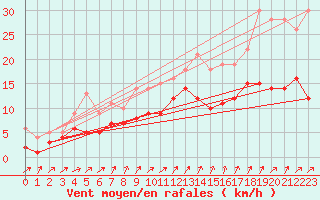 Courbe de la force du vent pour Luechow
