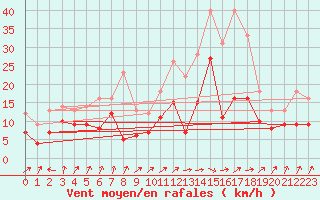 Courbe de la force du vent pour Artern