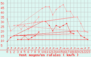 Courbe de la force du vent pour Orly (91)