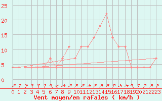 Courbe de la force du vent pour Galtuer