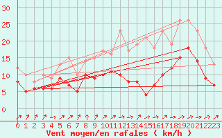 Courbe de la force du vent pour Cognac (16)