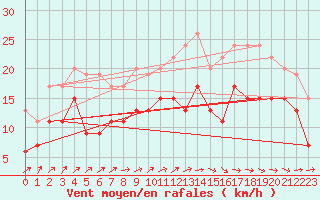 Courbe de la force du vent pour Lannion (22)