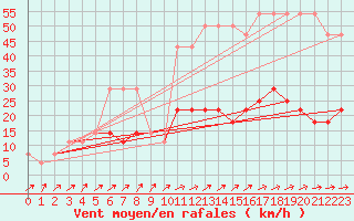 Courbe de la force du vent pour Viljandi